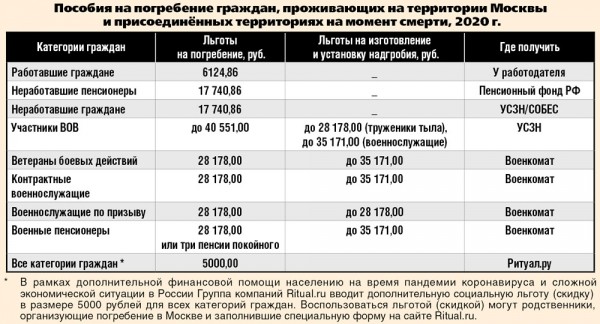 Как не переплатить за похороны