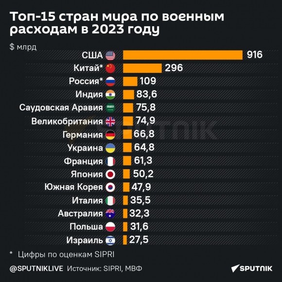 «Голубям мира» давят на крылья сотни миллиардов долларов трат на военные нужды