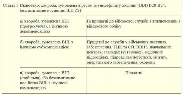 На Украине приказано считать часть тяжелых диагнозов годными к фронту