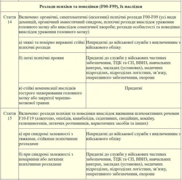 На Украине приказано считать часть тяжелых диагнозов годными к фронту